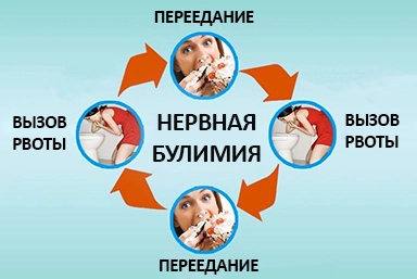 Лечение булимии в Дивном